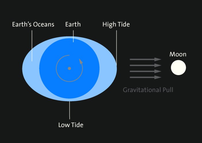 Crash course astronomy #8 tides