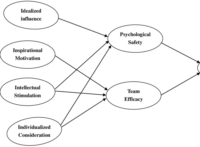 Research on transformational leadership is only partially supported.