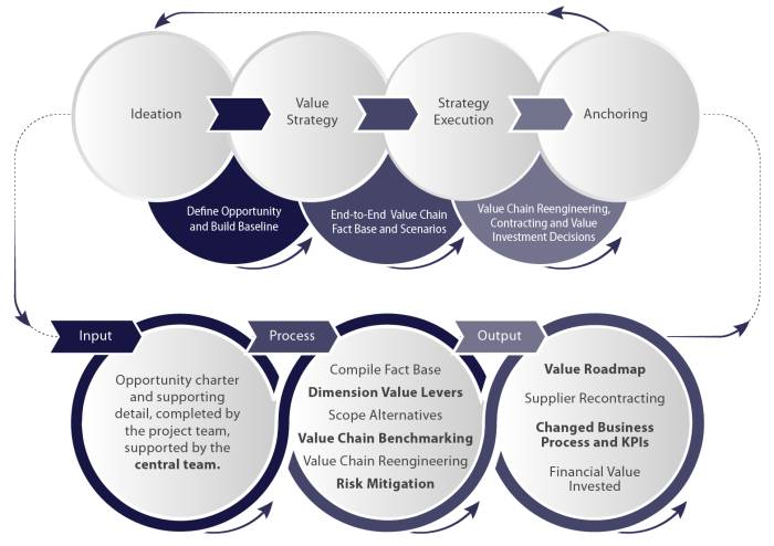 Compose a company's external value delivery network