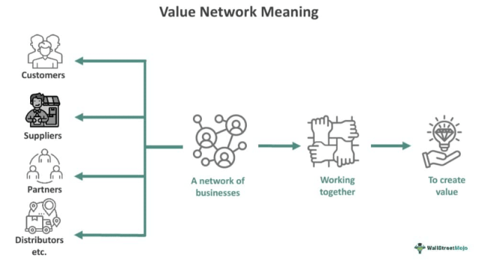 Compose a company's external value delivery network